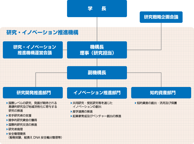 弘前大学研究・イノベーション推進機構の体制図