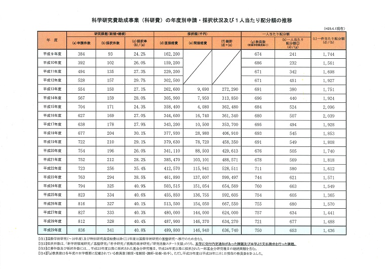 科学研究費助成事業(科研費)の年度別申請・採択状況及び1人当たり配分額の推移