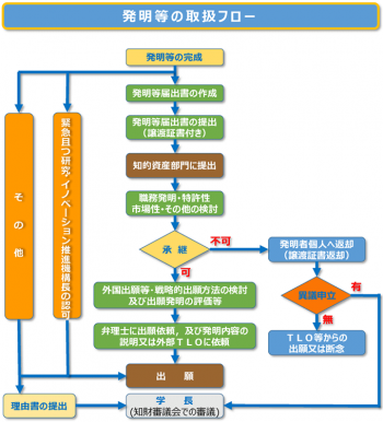 発明等の取扱フロー