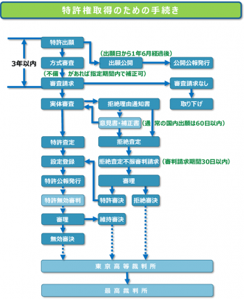 特許権取得のための手続き