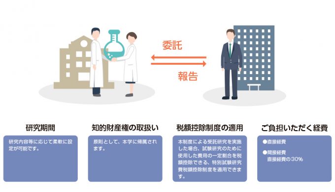 受託研究制度