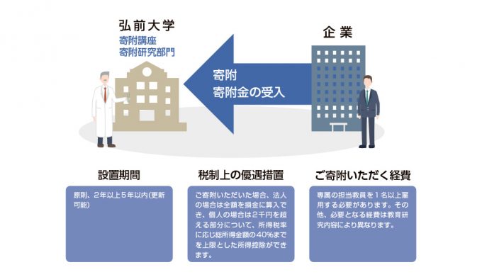 寄附講座・寄附研究部門制度