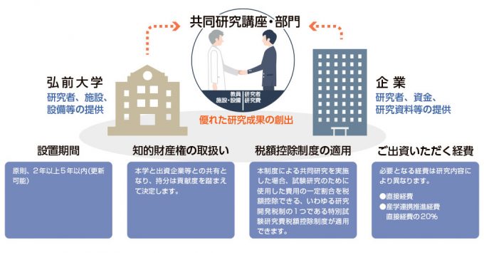 共同研究講座・部門