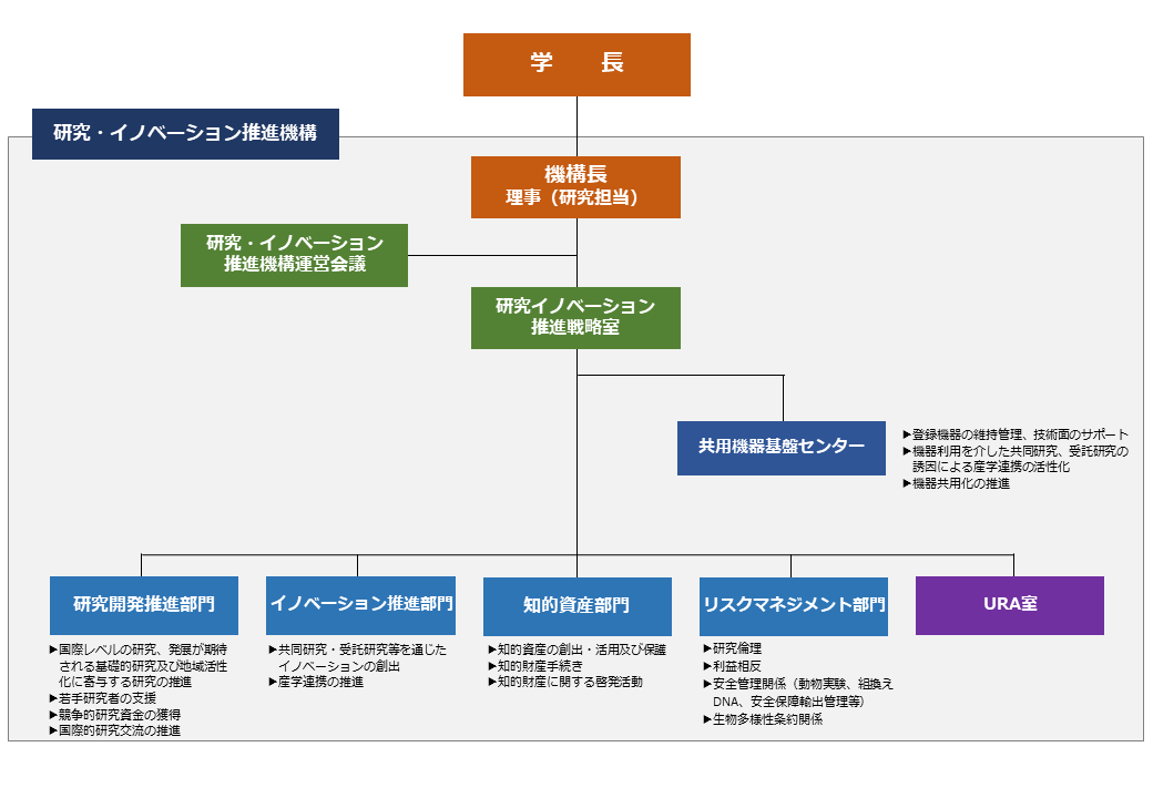 体制図